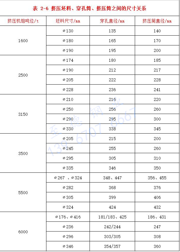 表 2-6 擠壓坯料、穿孔筒、擠壓筒之間的尺寸關(guān)系.jpg